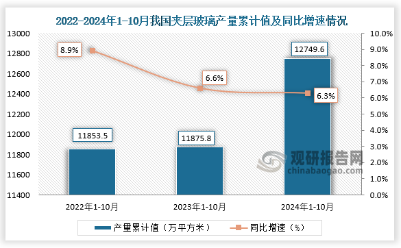 累计值来看，2024年1-10月我国夹层玻璃产量累计约为12749.6万平方米，同比增长6.3%。整体来看，近三年10月同期我国夹层玻璃产量当期值呈先降后升走势、累计值均呈增长走势。