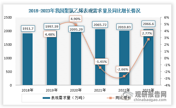 2021-2022年，受房地产行业整体下行、下游开工率不足等因素影响，我国聚氯乙烯表观需求量出现下滑，2022年降至2010.83万吨，同比下降2.66%。在2023年，为了增强房地产行业和市场信心，我国及各地频发房地产支持性政策，据不完全统计，截至2023年12月29日，全国已有超200省市（县）优化调整房地产政策，出台调控措施超600次，利好政策包括取消限购、降低首付比例、提高公积金贷款最高额度等。随着利好政策红利持续释放，我国房地产行业有所回暖，房地产竣工面积达到99831.09万平方米，同比增长17%，商品房现房销售额达到21199.7亿元，同比增长19.3%。同时2023年基础设施投资增长5.9%，也进一步促进聚氯乙烯需求增长。在这些因素共同作用下，2023年我国聚氯乙烯表观需求量回升，达到2066.6万吨，同比增长2.77%。