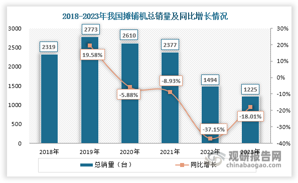 数据来源：中国工程机械工业协会、观研天下整理