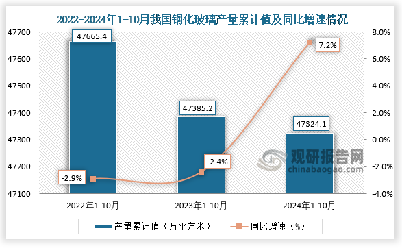 累计值来看，2024年1-10月我国钢化玻璃产量累计约为47324.1万平方米，同比增长7.2%。整体来看，近三年10月同期我国钢化玻璃产量当期值和累计值均呈下降走势。