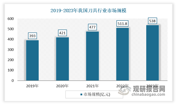 ‌近年在下游市场需求的推动下，我国刀具市场发展迅速，我国刀具行业的市场规模持续增长。数据显示，2023年我国刀具行业的市场规模为538亿元，同比增长5.12%。