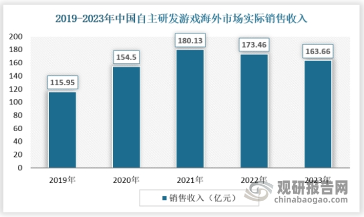 从海外来看，2023年，中国自主研发游戏在海外市场的实际销售收入为163.66亿美元，这也是中国自研游戏出海收入连续第4年超过千亿人民币的规模，但是同比下降了5.65%，这表明复杂的国际形势、激烈的海外竞争和成熟市场的隐私政策变动等因素，增加了我国游戏出海的成本和难度。