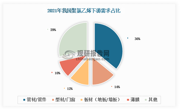 我国聚氯乙烯下游需求主要来自管材/管件、型材/门窗及板材（地板/墙板），与房地产行业关系度紧密。因此，房地产行业也成为我国聚氯乙烯最大终端需求领域，2021年占比达到48%；基建为第二大终端需求领域，占比达到17%。