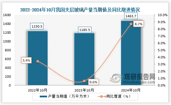 数据显示，2024年10月我国夹层玻璃产量当期值约为1463.7万平方米，同比增长8.7%，较2022年10月和2023年10月的产量有所增长。