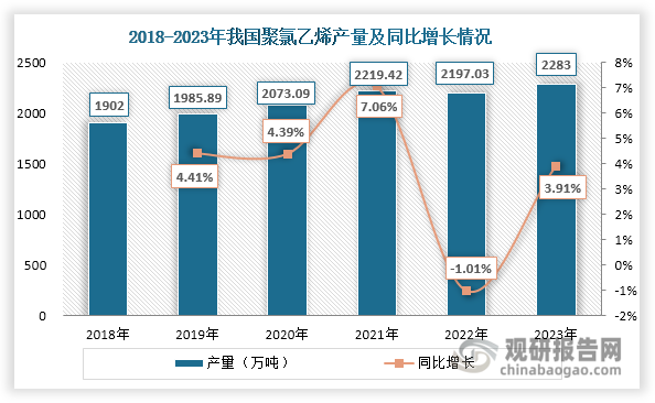 此外，近年来我国聚氯乙烯产量整体呈现上升态势，2023年达到2283万吨，同比增长3.91%。