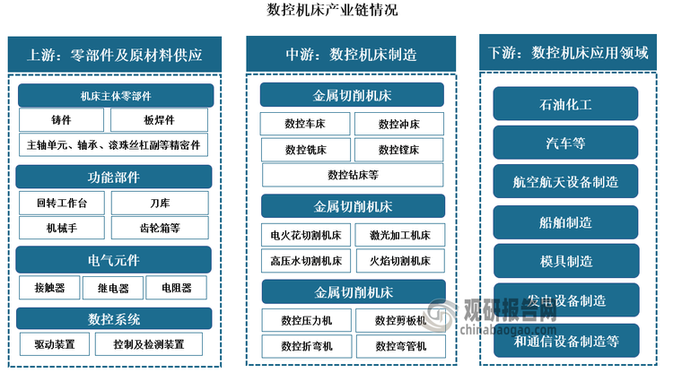 经过多年的发展，目前我国数控机床已形成完整的产业链。具体来看，数控机床上游为数控机床所需的各类设备部件，包括数控系统、核心零部件、功能部件、电子元件等；中游为各类数控机床产品，可分为数控金属切削机床、数控金属成形机床以及数控特种加工机床等；下游为其应用领域，主要包括汽车制造、航空航天设备制造、船舶制造、模具制造、发电设备制造、冶金设备制造和通信设备制造等。