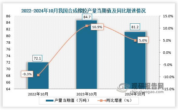 数据显示，2024年10月我国合成橡胶产量当期值约为81.2万吨，同比增长5%，较上一年同期的84.7万吨产量有所下降。