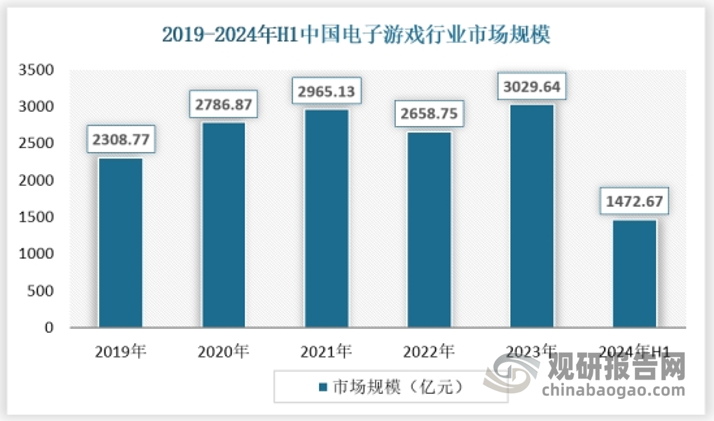 根据游戏工委（GPC）、中国游戏产业研究院联合发布的《中国游戏产业报告》，2020年至2022年，中国电子游戏市场实际销售收入分别为2786.87亿元、2965.13亿元和2658.75亿元，同比变化20.71%、6.40%和-10.33%。2023年，国内电子游戏市场实际销售收入3029.64亿元，同比增长13.95%，首次突破3000亿关口。2024年1-6月，国内游戏市场实际销售收入1472.67亿元，同比增长2.08%，增长趋势平缓。 