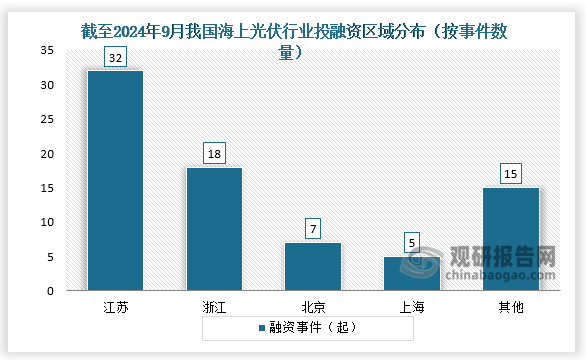 从企业融资区域来看，截至2024年9月全国海上光伏行业投融资事件集中江苏、浙江、北京和上海等省市，其中江苏发生投融资事件数量为32起，居全国首位。