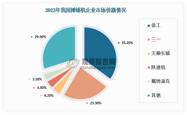 目前，我国摊铺机行业集中度高，2023年CR5达到70%，少数企业占据较大的市场份额。同时其市场呈现以徐工、三一为主导的双寡头竞争格局，2023年两者市场份额分别达到35.2%和23.3%，合计占据半数以上市场份额；天顺长城、陕建机和戴纳派克（外资）等企业的市场份额均在5%以下。