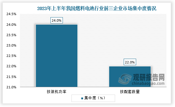 集中度来看，2023年上半年，根据装机功率来看，我国燃料电池行业CR3集中度为24%；根据配套数量来看，我国燃料电池行业CR3集中度为22%。