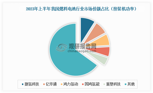 按燃料电池装机功率和配套数量来看，2023年上半年我国燃料电池行业中，捷氢科技市场份额占比均最高，分别为9%和8%。