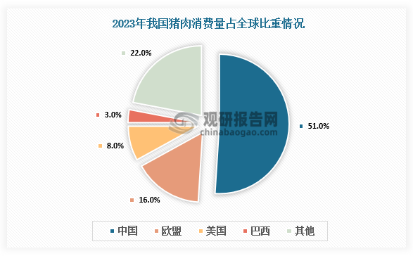 消费量来看，2023 年我国猪肉消费量 5868 万吨，占全球 51%。我国猪肉产量及消费量均据世界第一且远高于欧盟及美国。