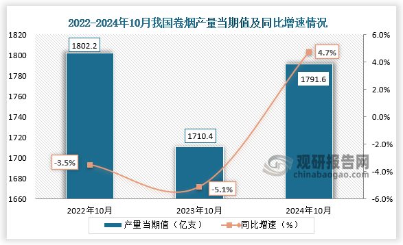 数据显示，2024年10月我国卷烟产量当期值约为1791.6亿支，同比增长4.7%，较2022年10月的1802.2亿支产量有所下降，但较2023年10月份的1710.4亿支产量有所增长。