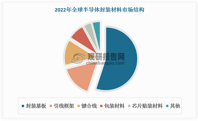 2022年全球半导体封装材料TOP5为封装基板、引线框架、键合线、包装材料、芯片贴装材料，分别占比55%、16%、13%、8%、4%。