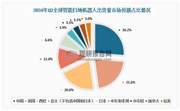 数据显示，2024年第二季度，全球智能扫地机器人出货量为511.7万台，同比增长15.7%。其中，中国市场份额占比26%，位居全球首位；其次是美国，占比21.6%；西欧占比20%。