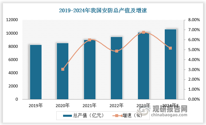 安防产业增长将打开安防镜头新增量。根据数据，2019年我国安防总产值超8000亿元，预计2024年我国安防总产值超10000亿元。