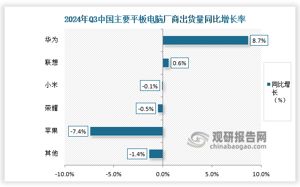 同比增长来看，2024年Q3我国主要平板电脑厂商华为、联想、小米、荣耀、苹果等。2024年Q3华为平板电脑出货量同比增长8.7%，联想板电脑出货量同比增长0.6%，小米平板电脑出货量同比下降0.1%，荣耀平板电脑出货量同比下降0.5%，苹果平板电脑出货量同比下降7.4%。