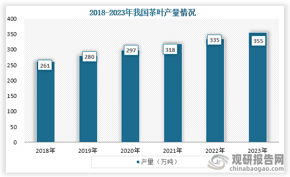 从产量来看，2018年到2023年我国茶叶产量一直为增长趋势，到2023年我国茶叶产量为355万吨，增产6.1%。