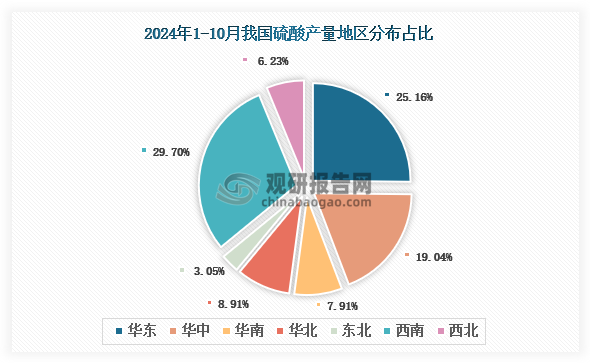 各大区产量分布来看，2024年1-10月我国硫酸产量以西南区域占比最大，约为29.70%，其次是华东区域，占比为25.16%。