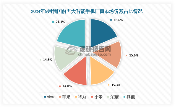 市场份额来看，2024年第三季度我国智能手机中，vivo市场份额占比最大，占比为18.6%；苹果市场份额占比15.6%，排名第二。