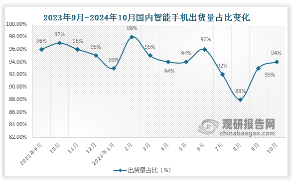 出货量占比来看，2024年10月，智能手机出货量2788.4万部，同比下降1.1%，占同期手机出货量的94.0%。