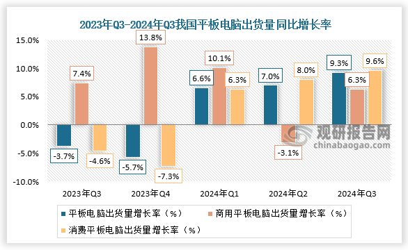 数据显示，2024年第三季度，我国平板电脑出货量为768万台，同比增长9.3%，连续三个季度保持出货量正增长；商用平板电脑出货量同比增长6.3%；消费平板电脑出货量同比增长6.3%。