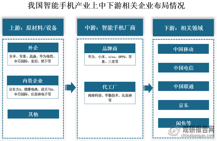 产业链来看，智能手机产业链上游手机芯片设计和制造，操作存储系统开发、零部件生产等，两个领域代表企业分别为安卓、苹果、高通、华为海思、中芯国际等；中游智能手机产品的代工、生产等，主要厂商有华为、小米、比亚迪、华勤技术等；下游不同渠道手机产品的销售及后端手机的维修、回购等延伸交易价值链，主要为中国移动、中国电信等运营商，腾讯、Facebook、淘宝、京东等应用服务供应商。