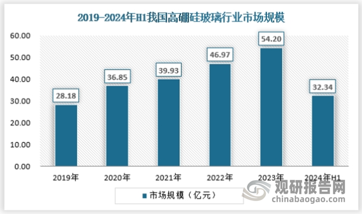 近年来得益于下游产业的高速成长，我国高硼硅玻璃保持着较高的增速，2024年上半年，我国高硼硅玻璃行业市场规模约为32.34亿元，保持良好的发展态势。