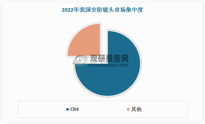 安防镜头进入壁垒高，市场较集中，宇瞳光学为行业龙头。2022 年我国安防镜头 CR4 达到了将近 75%，其中宇瞳光学为市场龙头，其安防镜头年销量连续九年居视频监控镜头市场份额第一位，2023年占全球出货量的43.25%。