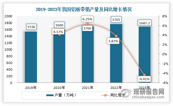 2019年-2022年，我国铝板带箔产量逐年递增，由1536万吨上升至1765万吨，年均复合增长率达到4.74%；但在2023年，受罐料、单零包装箔等产品需求不足以及出口需求减少等因素影响，其产量出现下滑，达到1687.2万吨，同比下滑4.41%。