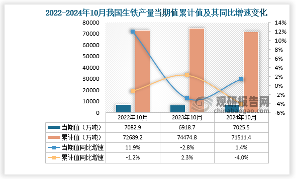 数据显示，2024年10月份我国生铁产量当期值约为7025.5万吨，同比增长1.4%，但较2023年10月份的6918.7万吨产量有所增长。累计值来看，2024年1-10月我国生铁产量累计约为71511.4万吨，较上一年同比下降4%。整体来看，近三年10月同期我国生铁产量当期值呈先降后升走势、累计值呈先升后降走势。