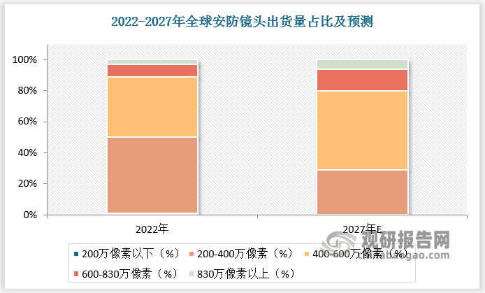 数据显示，2022-2027年全球600万以上像素安防镜头出货量占比将由11%增长至20%，600万以下像素安防镜头出货量占比将由89%下降至80%。