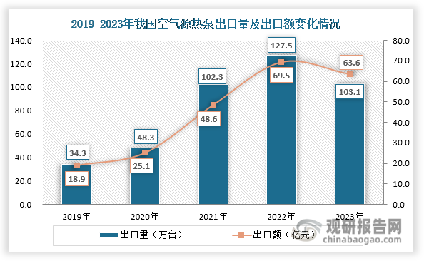 从出口来看，2019-2022年，受益于欧洲气候中和的长期目标和解决能源短缺的迫切需求，以及我国空气源热泵质量和价格在海外市场受到认可，空气源热泵出口需求持续旺盛，出口规模不断扩大。数据显示，2022年我国空气源热泵出口量和出口额分别达到127.5万台和69.5亿元，同比分别增长24.63%和43%。但在2023年，受全球经济放缓、部分国家取消对空气源热泵的相关补贴支持等因素影响，我国空气源热泵出口需求有所减少，出口规模出现萎缩，出口量和出口额分别达到103.1万台和63.6亿元，同比分别减少19.14%和8.49%。