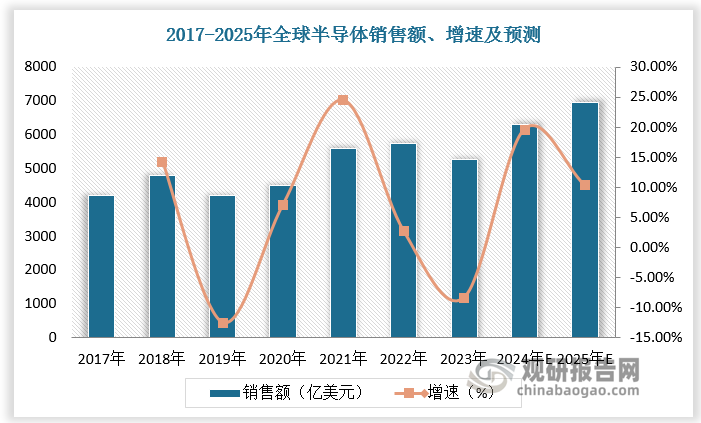 2017-2022年全球半导体材料销售额总体呈现增长态势。2023年，随着半导体行业积极减少过剩库存且晶圆厂利用率下降，半导体材料需求减少。根据数据，2023 年全球半导体销售额为 5268 亿美元，增速为-8.2%；2023年全球半导体材料销售额为667 亿美元，增速为-8.2%。进入2024年，随着 AI、消费电子、汽车电子等需求复苏，半导体市场回暖，半导体材料需求也有望回升。数据显示，2024 年前三季度全球半导体销售额同比增加 19.78%，预计2024年全球半导体销售额超6000 亿美元，2025 年全球半导体销售额增速超10%。