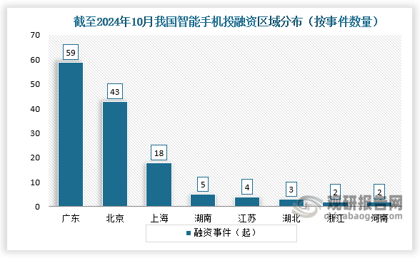 从企业融资区域来看，截至2024年10月全国智能手机行业投融资事件集中广东、北京、上海、湖南、江苏和湖北等省市，其中广东发生投融资事件数量为59起，居全国首位。