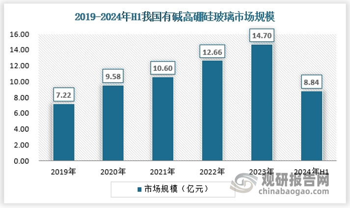 2024年有碱高硼硅玻璃市场规模约为8.84亿元。