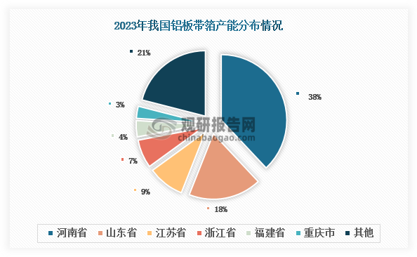 目前，我国铝板带箔产能分布较为集中，2023年河南省、山东省、江苏省和浙江省占据了大部分的产能，合计占比超过70%。其中，河南省的铝板带箔产能占比最大，达到38%；其次为山东省，占比18%。