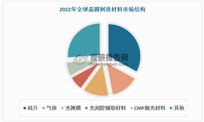 从细分市场看，2022年全球晶圆制造材料TOP5为硅片、气体、光掩模、光刻胶辅助材料和 CMP 抛光材料，分别占比33%、14%、13%、7%、7%。