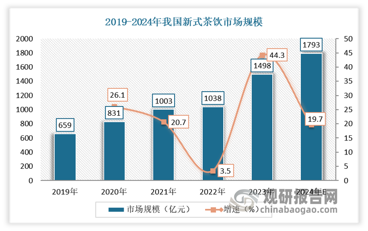 与此同时，在现代快节奏的生活环境下，Z世代更青睐于具有“便捷性”“高颜值”“无糖化”的茶类饮品。有数据显示，2019-2023年我国新式茶饮市场规模由659亿元增长至1498亿元，预计2024年市场规模将达1793亿元，同比增长19.7%。而速溶茶（尤其是固态速溶茶）茶则完全符合这一消费倾向：因为此类茶制品可以方便快捷地冲泡，其小包装（如条装、袋装等）便于携带，并且纯茶类速溶茶具有符合无糖健康的消费趋势。此外在消费者注重饮品“功能性”“健康性”的时代，固态速溶茶也凭借其茶多酚等天然成分，也受到了消费者的青睐。有数据显示，2024年我国固态速溶茶市场规模同比增长16.6%。