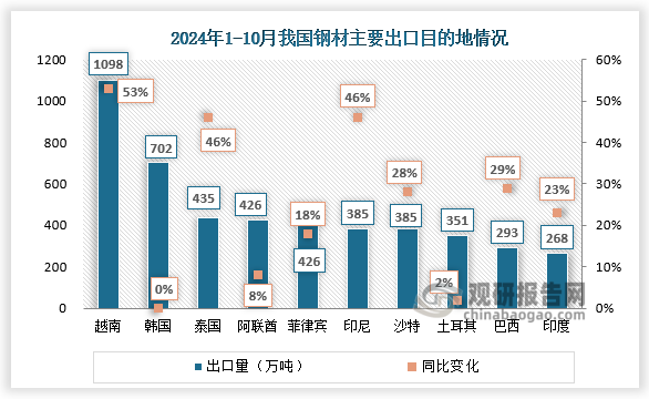 2024年1-10 月，我国对东盟国家出口 2821.9万吨，同比增长29.3%，其中对越南出口 1098.1万吨，同比增加379.3万吨，增长52.8%。对海合会国家出口981.9万吨，同比增加274.2万吨，增长38.7%。此外，对非盟国家出口增长明显，同比增加248.1万。