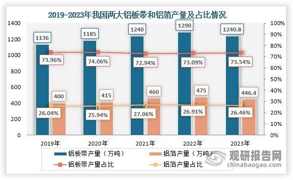 从细分市场来看，铝板带是我国铝板带箔市场中的主流产品，近年来产量占比始终维持在70%以上，2023年达到73.54%；而铝箔产量占比则始终低于30%，2023年达到26.46%。此外，在2023年我国铝板带和铝箔产量均出现下滑，分别达到1240.8万吨和446.4万吨，同比分别下降3.81%和6.02%。