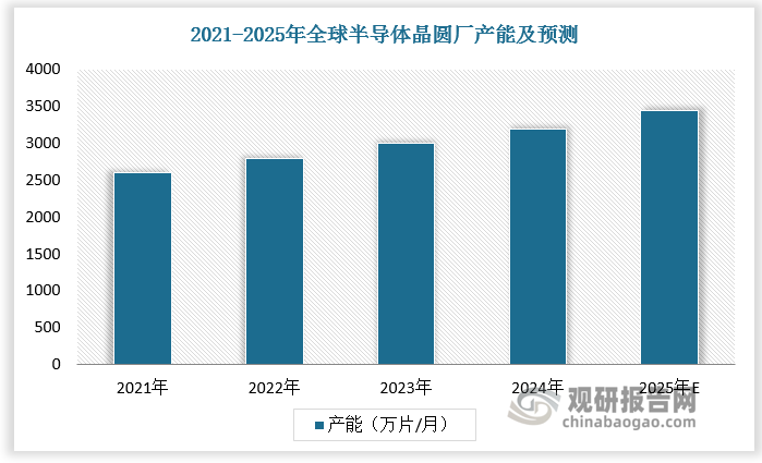 晶圆厂产能持续增加，晶圆制造材料市场将不断扩大。2022年全球晶圆产能增速达8%，晶圆制造材料销售额以10.5%的增速增长至447亿美元，占半导体材料的比重达到61.5%。半导体封装测试构成了晶圆制造流程的后阶段，紧随芯片制造步骤之后。2022 年半导体封装材料销售额达280 亿美元，年增长率为6.3%，占比 38.5%。先进封装技术在提升芯片集成密度、拉近芯片间距、加速芯片间电气传输速度以及实现性能优化方面发挥着举足轻重的作用。尽管目前半导体封装材料销售额相对较小，但在高性能计算（HPC）和人工智能技术的推动下，先进封装材料将迎来前所未有的发展机遇，市场有望显著增长。