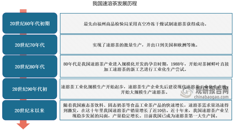 我国速溶茶发展历程相对较晚，开始于20世纪60年代初期。自“十三五”以来，得益于上游茶叶的稳定供应、加工技术不断创新，以及在消费者对健康饮食的日益关注下，我国速溶茶产业的得到了较大发展。目前我国已成为速溶茶第一大生产国。