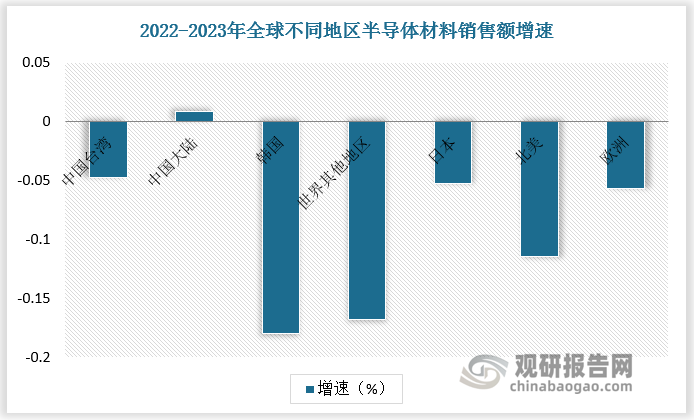 中国大陆半导体材料发展势头强劲。中国大陆为2022-2023年全球半导体材料销售额唯一正增长地区。根据数据，2022-2023年中国台湾、中国大陆、韩国、世界其他地区、日本、北美、欧洲半导体材料销售额增速分别为-4.7%、0.9%、-18.0%、-16.8%、-5.2%、-11.4%、-5.7%。