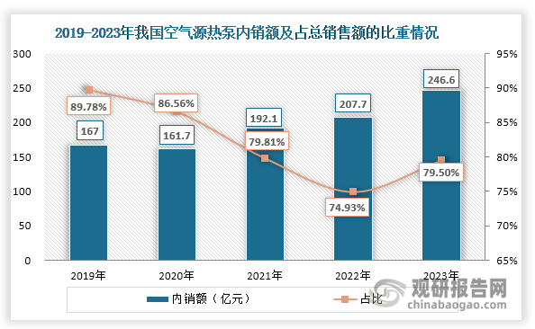 近年来，我国空气源热泵市场均以内销为主，销售额占比常年处于70%以上，2023年达到79.5%。同时其内销额整体呈现上升态势，2023年达到246.6亿元，同比增长18.73%。