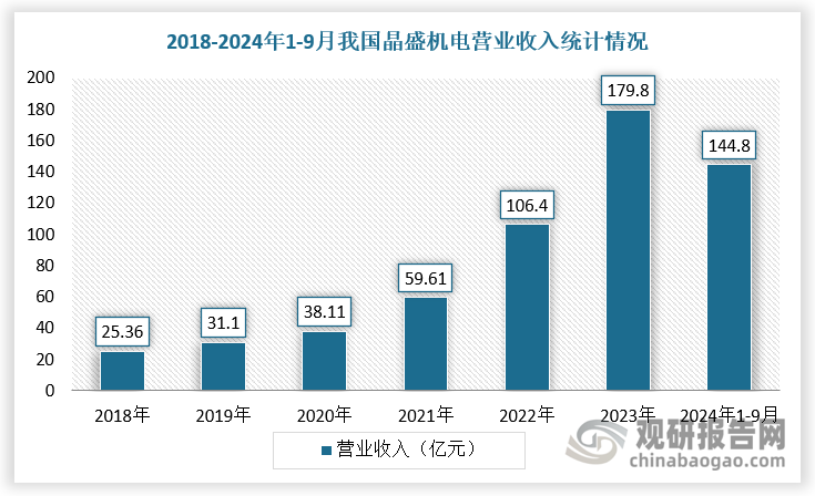 其中，2019年，晶盛开始开发碳化硅外延炉，水平式、垂直式、行星式均有布局。目前，在批量销售的是6英寸和8英寸的水平式和垂直式设备，行星式还在研发阶段（在实验室做工艺调试）。最新发布的设备是8英寸的双片式碳化硅外延炉，和单片式相比产能提升70%，单片生产成本降低30%。根据相关资料可知，截至2024年3月底，晶盛的碳化硅外延炉累计出货超过200台，出货量国内领先；2024年上半年，晶盛营业收入达到144.8亿元。