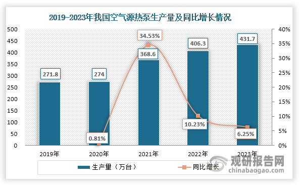 在需求+政策等因素驱动下，我国空气源热泵行业总体发展良好，生产量和总销售额不断上升，2023年分别达到431.7万台和310.2亿元，同比分别增长6.25%和11.9%。同时，经过多年的发展，我国已成为全球最大空气源热泵市场，2023年生产量和总销售额在全球市场中的占比分别达到55.3%和60.93%。