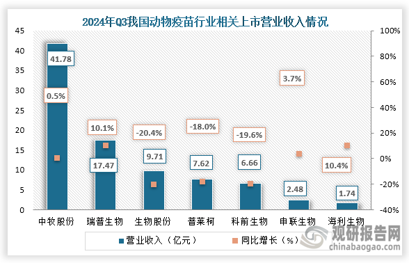 从营业收入；来看，在2024年前三季度中牧股份、瑞普生物、申联生物 、海利生物营业收入均增长；而生物股份、普莱柯 、科前生物营业收入均下降。