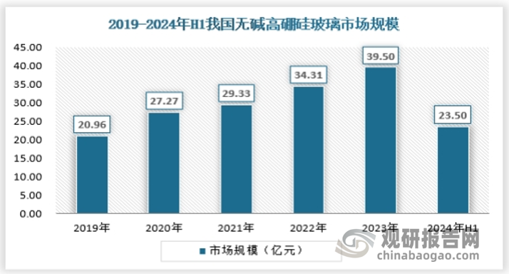 2024年上半年，无碱高硼硅玻璃市场规模约为23.5亿元。